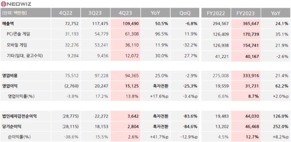 네오위즈의 2023년 실적 발표 자료. 사진=네오위즈