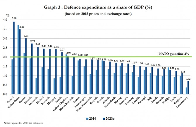 나토 회원국별 GDP 대비 방위비 분담액 추이(2014년과 2023년 기준). 사진=나토