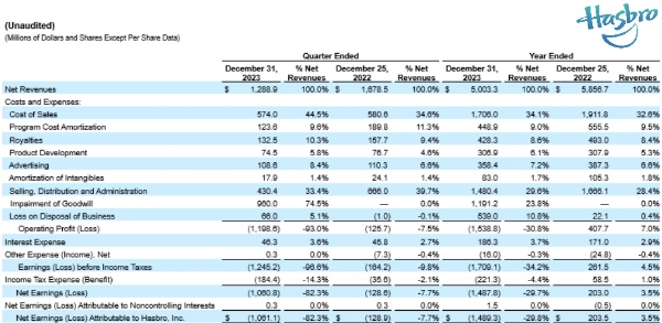 해즈브로의 2023년 4분기와 연간 실적을 나타낸 표. 사진=해즈브로