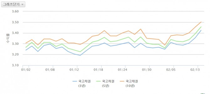 2024년 국고채 금리 추이  자료=금융투자협회