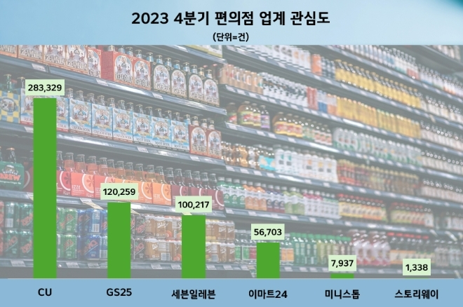 편의점 업계 관심도  /사진=데이터앤리서치