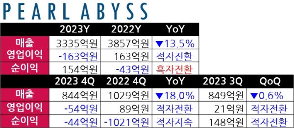 펄어비스의 2023년 연간, 4분기 실적을 나타낸 표. 사진·자료=펄어비스, 표=이원용 기자