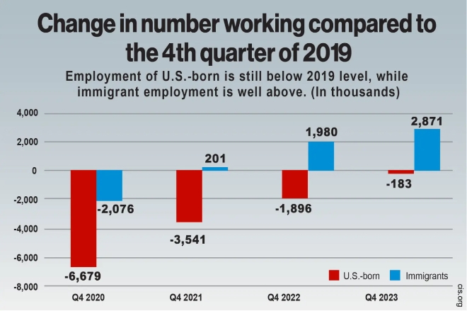 미국의 반이민 싱크탱크로 유명한 이민연구센터(CIS)가 미국의 새로운 일자리를 이민자들이 독식하고 있다며 근거로 제시한 미국인(빨간색)과 이민자(파란색)의 분기별 취업 건수 증감 추이 통계. 사진=CIS