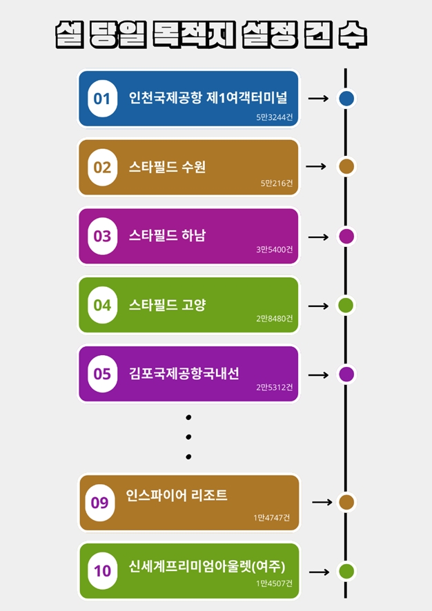 올 설날 당일 티맵 목적지 설졍 인기순위. 표=티맵모빌리티