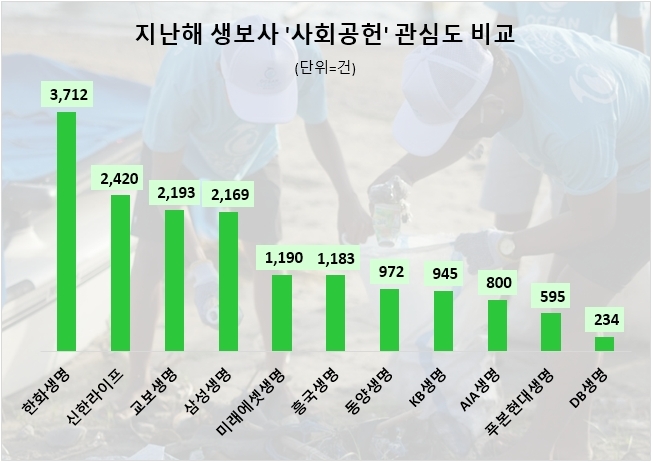 지난해 생보업계 사회공헌 관심도 순위. 사진=데이터앤리서치 제공