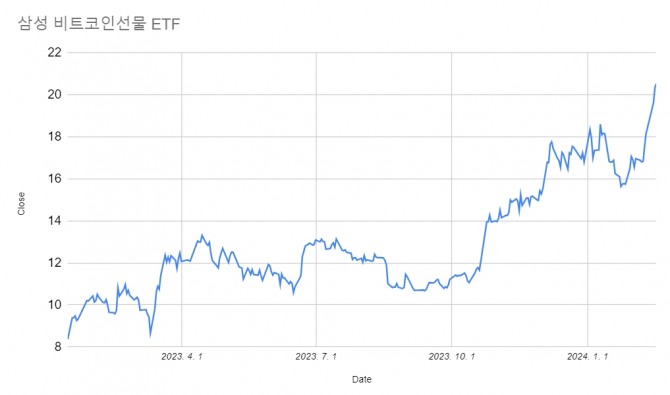 ‘삼성 비트코인선물액티브 ETF' 시세 동향   그래프=정준범 기자