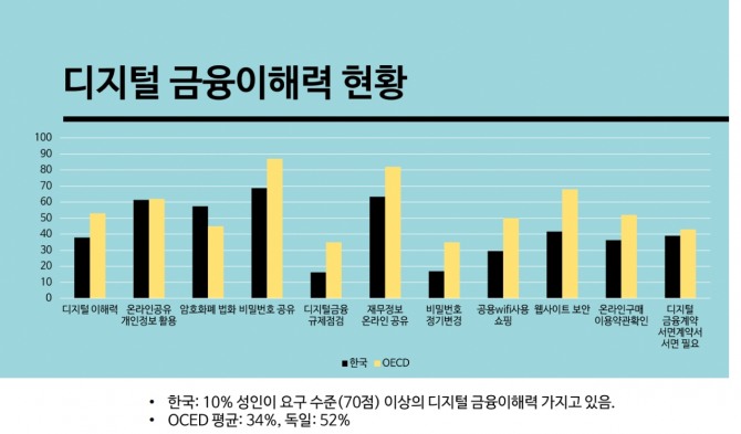한국의 디지털금융이해력 현황. 자료=금융감독원·한국은행