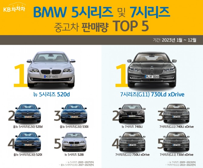 수입 중고차 선호도 조사에서 BMW 520d가 1위를 기록했다. 사진=KB캐피탈 제공.