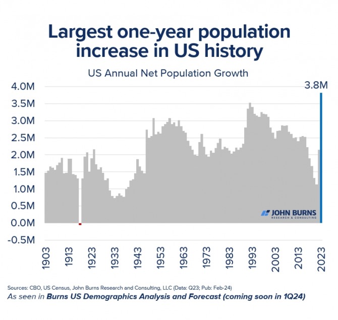 존번스부동산컨설팅(JBREC)이 최근 펴낸 ‘미국의 인구통계 분석 및 전망’ 보고서에서 밝힌 미국 인구 증감 추이. 지난해 인구 증가 폭이 사상 최고를 기록한 것으로 나타났다. 사진=JBREC