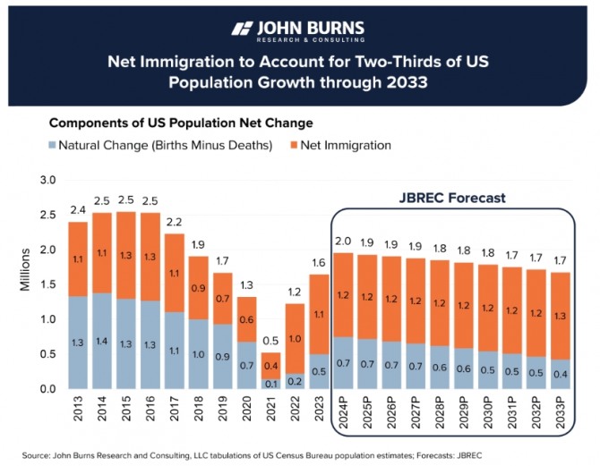 JBREC가 예상한 향후 미국 인구 대비 이민자 비중 추이. 사진=JBREC