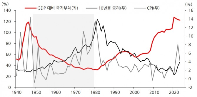 현재 미국은 재정정책을 통해 경기 확장을 지속하고 통화정책을 통해 과열을 막고 있는 상황이다. 부채 규모가 문제로 작용할 수 있지만 경제 성장률이 부채 증가율을 상회한다면 해결 가능한 부분이다. 사진=한화투자증