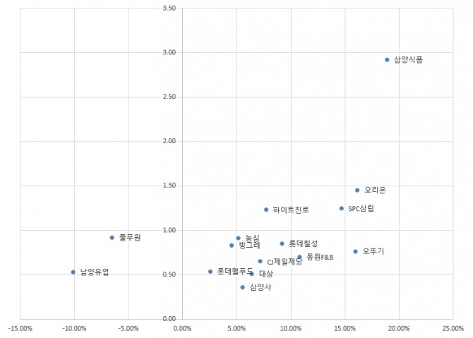 음식료 시가총액 상위 15위 기업의 자기자본이익률(ROE, 가로)과 주당순자산비율(PBR, 세로)은 상관관계가 비교적 높은 것으로 나타났다. 밸류에 영향을 미치는 세부 요인은 해외매출 비중과 자산활용도 등이다. 사진=딥서치, 글로벌이코노믹