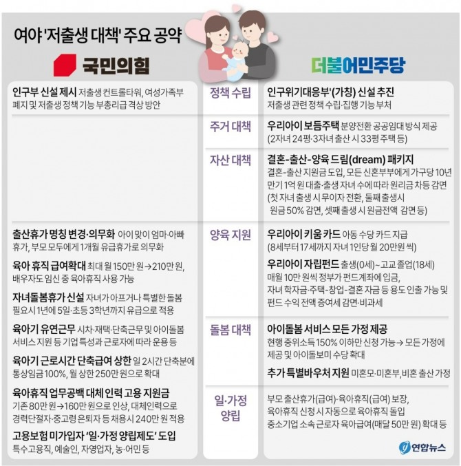 여야 '저출산 대책' 주요 공약. 그래프=연합뉴스 