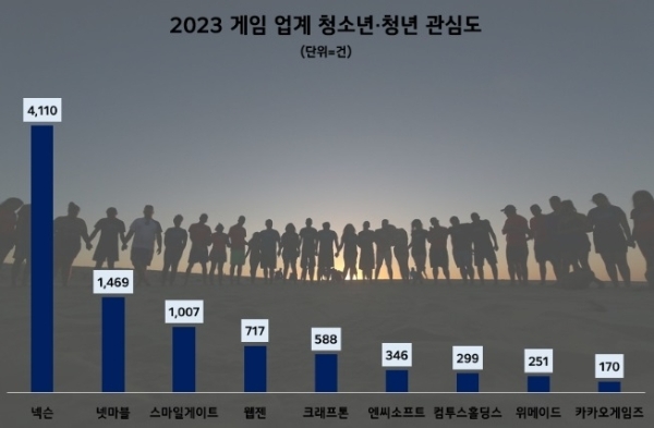 '2023 게임업계 청소년·청년 관심도' 정보량을 정리한 차트. 사진=데이터앤리서치