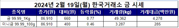 한국거래소에서 공시한 2월 19일 월요일 금과 미니금 시세 데이터를 다운로드받아 편집했다. 출처=한국거래소 정보데이터시스템.