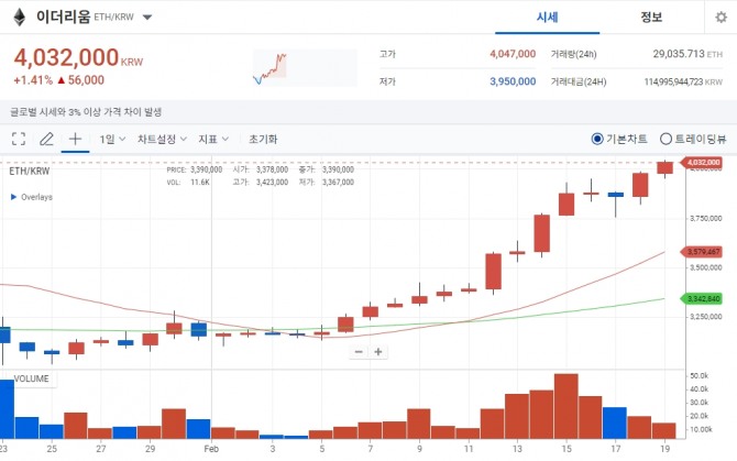 19일 이더리움 가격. 2022년 4월 이후 처음으로 400만원을 돌파했다. 사진=업비트 화면 캡처