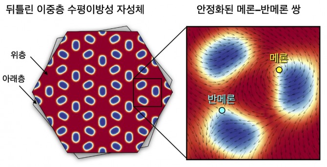 뒤틀림 이중층 강자성체에서 본 연구 결과를 통해 세계 최초로 발견된 안정한 위상적 솔리톤인 메론에 대한 모식도. 사진=KAIST