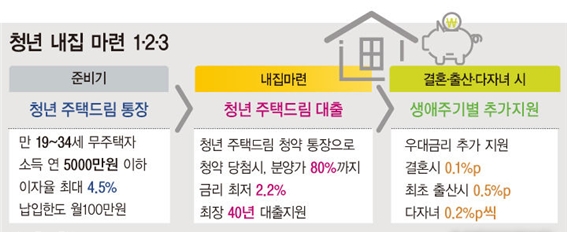 국토교통부가 오는 21일 최대 연 4.5% 금리에 이자소득 비과세와 소득공제 혜택을 받을 수 있는 '청년주택드림청약통장'을 출시한다. 사진=뉴시스