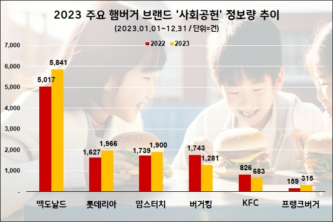 2023년 햄버거업계 사회공헌 관심도 순위  /사진=데이터앤리서치