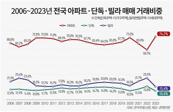 21일 업계에 따르면 전국 주택 매매거래 55만5054건 가운데 아파트 거래가 41만1812건으로 전체의 74.2%를 차지했다. 사진=경제만렙