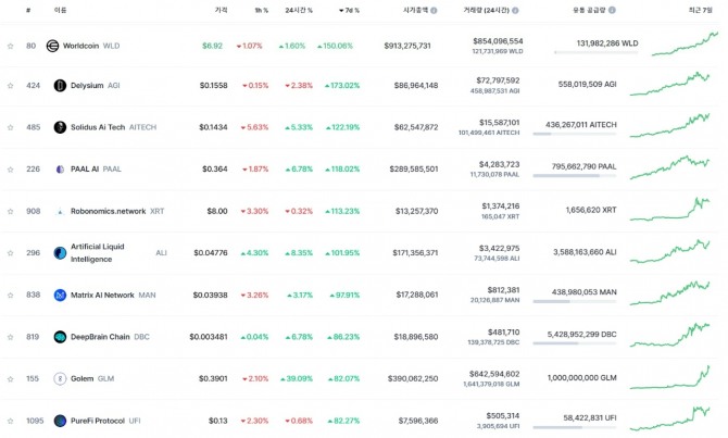 AI 관련 시가총액 상위 코인의 가격 추이. 1주일간 많게는 150% 이상 가격이 급등했다. 사진=코인마켓캡