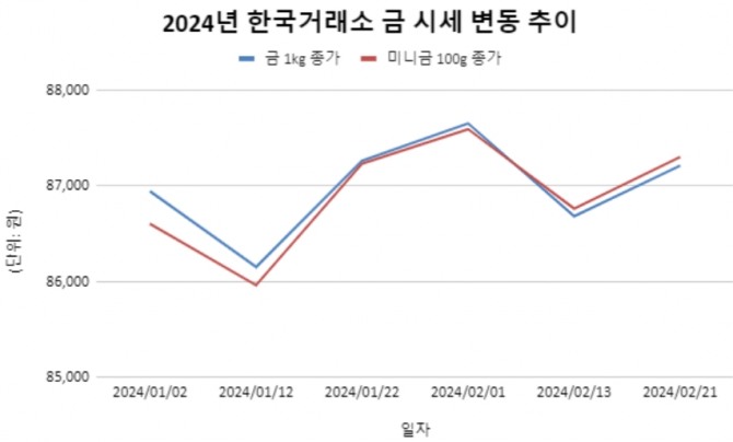 한국거래소 사이트에서 2024년 올해 금 종목의 시세 변동 추이를 확인하고 시각화했다. 그래프=이민섭 인턴기자