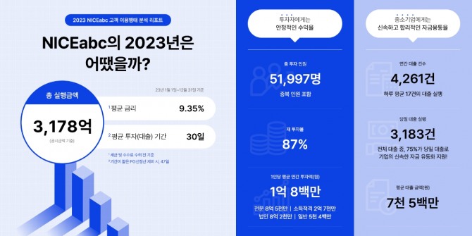 나이스abc 이용자들의 재투자율이 90%를 넘는 것으로 조사됐다. 사진=나이스abc 제공.