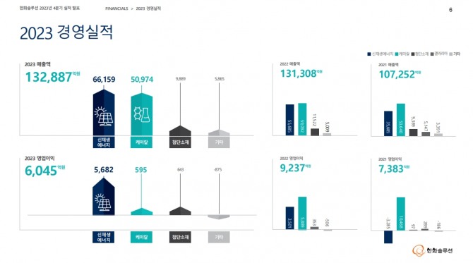 2023년 한화솔루션 경영 실적. 사진=한화솔루션