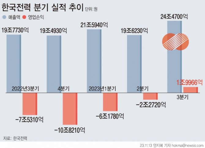 지난해 11월 13일 금융감독원에 따르면 한국전력은 3분기 연결 기준 1조9966억원의 영업이익을 기록했다. 그래픽=뉴시스