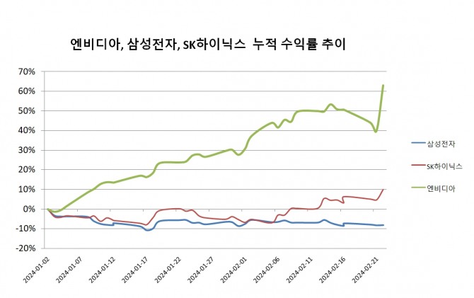 반도체 관련주 연초 대비 누적 수익률 현황. 그래프=정준범 기자