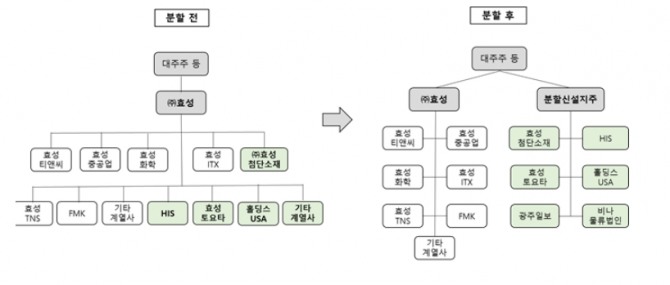 효성의 분할 전과 분할 후의 지주회사 체제. 사진=효성