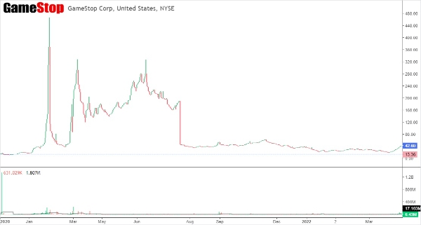 게임스탑의 2020년부터 2023년까지의 주가를 나타낸 차트. 사진=인베스팅(Investing), 게임스탑