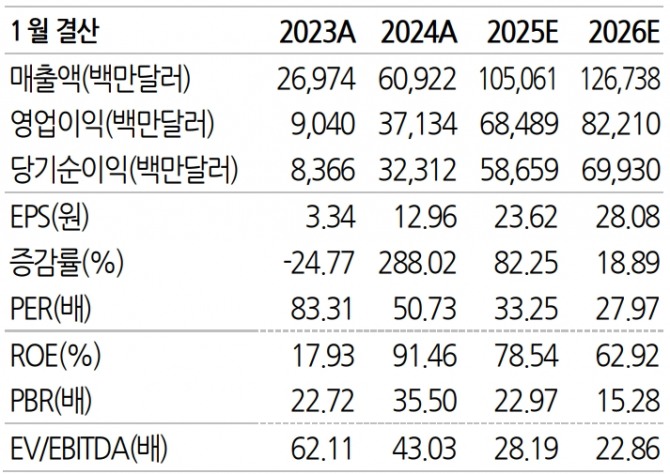 블룸버그 컨센서스 기준 엔비디아의 2023년(회계 기준 2024년) 실적(사진)은 폭발적으로 증가했다. 향후에도 데이터센터 등을 중심으로 성장세가 지속될 것이란 전망에는 이견이 없다. 다만 기저효과로 인해 실적 성장세가 둔화될 수 있다는 평가가 나온다. 자료=유진투자증권