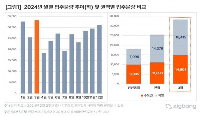 26일 프롭테크 기업 직방의 조사에 따르면 다음달 전국에서 총 3만3219세대가 입주 예정으로 올해 월별 입주물량 중 가장 많은 것으로 나타났다. 사진=직방