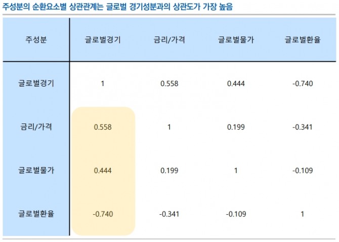 주성분분석을 통해 추출된 주요 지표 중 글로벌경기(수요/교역)이 여타 성분과의 상관관계가 높은 것으로 나타났다. 향후 경기침체 가능성이 낮아질 것으로 예상되는 만큼 글로벌경기 지표를 중심으로 한 투자전략이 주효할 전망이다.