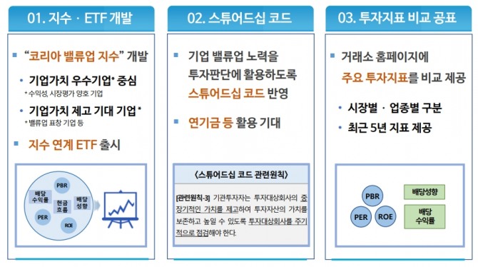 26일 '코리아 디스카운트' 해소를 위한 '기업 밸류업 프로그램' 세부안(사진)이 공개됐다. 하지만 구체적인 내용이 없고 시장 기대를 뛰어넘는 수준의 정책이 부재했다. 이 여파로 금융업을 중심으로 한 투자자들의 실망 매출이 급격히 출회됐다. 사진=한국거래소