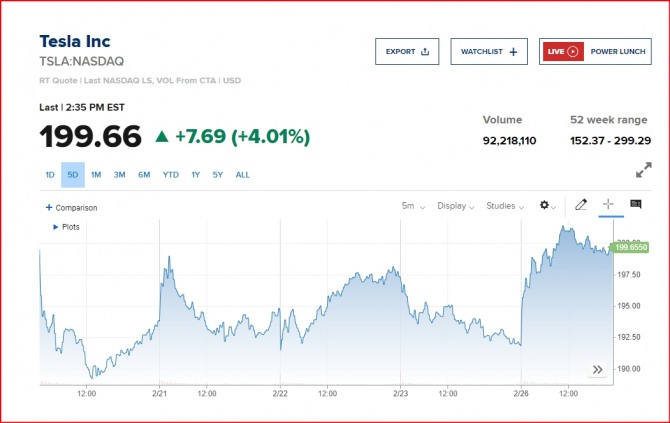 뉴욕증시 테슬라 주가 /cnbc 