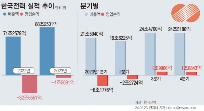 지난해 한국전력공사 영업손실이 4조5691억 원으로 전년 대비 86% 개선됐다. 세 차례 전기요금 인상과 연료가격 하락으로 3·4분기 연속 영업이익이 발생한 데 따른 것으로 분석된다. 그래픽=뉴시스