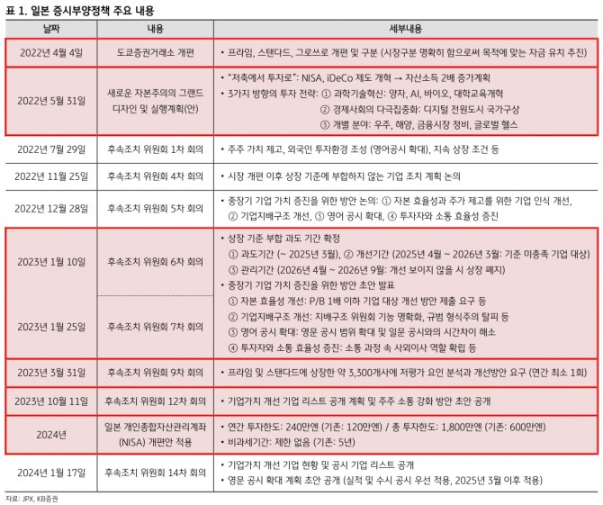 일본 증시부양정책은 2022년부터 2023년까지 2년간 여러 정책 당국의 논의와 조율을 거쳐 추진됐다. 자료=KB증권