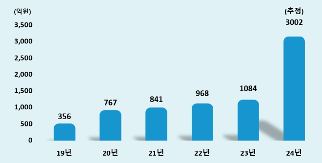 예보료 감액에 따른 조합 당기순이익 기여액 그래프 사진=신협중앙회