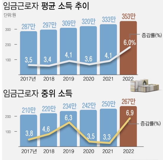 자료=통계청, 그래픽=뉴시스