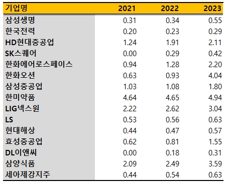 인공지능(AI) 빅데이터 플랫폼 딥서치를 통해 2021~2023년 주당순자산비율(PBR)이 꾸준히 상승한 기업을 도출한 결과 조선중공업, 방산, 기계, 에너지 업종이 주를 이뤘다. 사진은 조건검색 기업 중 시가총액 기준 상위 15개 기업. 사진=딥서치