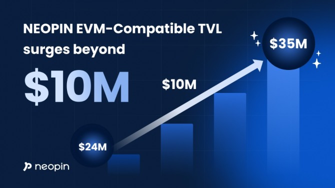 크립토 뱅크 네오핀의 TVL(가상자산 예치총액)이 한 달 만에 1000만달러 급상승했다. 사진=네오핀