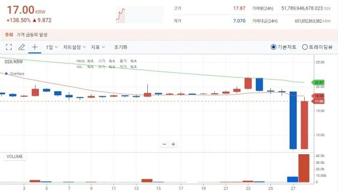 29일 상장폐지가 결정된 직후 폭락했던 썸씽 코인(SSX)이 하루 후인 28일 140% 가까이 폭등해 주의를 요한다. 업계에서는 상장폐지 결정 후 세력들이 가격을 올리는 이른바 '상폐빔'이라며 주의할 것을 당부했다. 사진=업비트