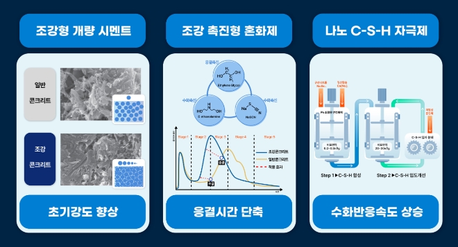 현대건설 조강 콘크리트 기술 원리. 사진=현대건설