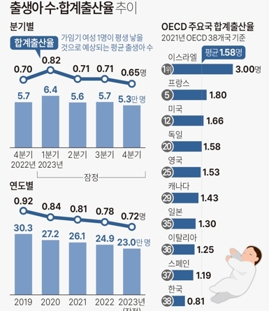 자료:통계청, 경제협력개발기구(OECD). 그래픽=연합뉴스