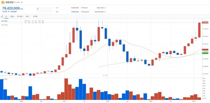 비트<b>코인</b> 전고점 96% 도달…"아직 더 오른다!"