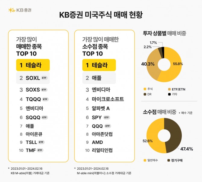 KB증권 고객들은 최근 1년동안 미국 주식중 테슬라를 가장 많이 거래한 것으로 나타났다. 사진=KB증권