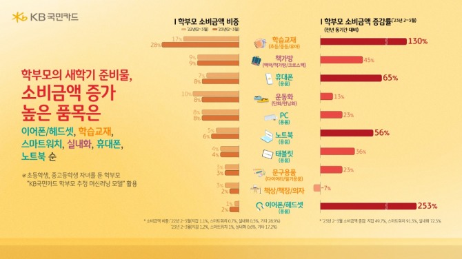 새학기 준비 비용이 늘어난 것으로 조사됐다. 사진=KB국민카드 제공.