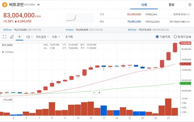 비트코인 가격이 2월 28일 저녁 6시경 8300만원을 돌파했다. 이는 비트코인이 최초 발행된 후 최고가다. 사진=업비트